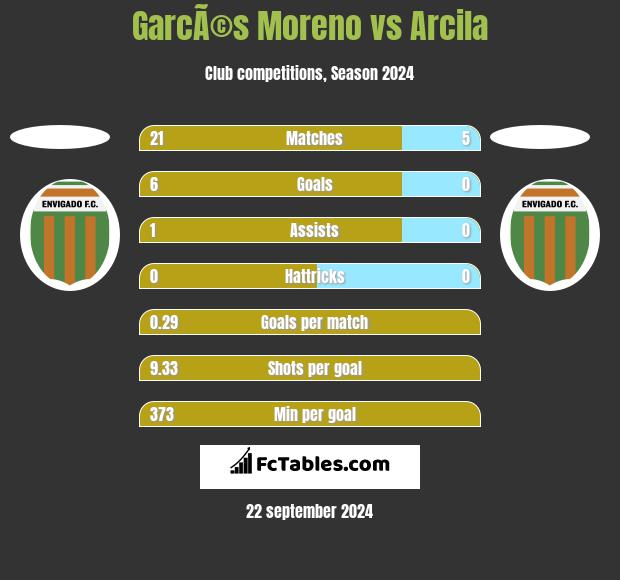 GarcÃ©s Moreno vs Arcila h2h player stats