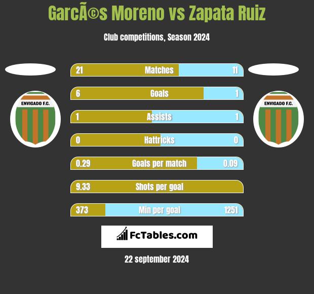 GarcÃ©s Moreno vs Zapata Ruiz h2h player stats