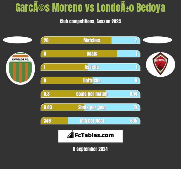 GarcÃ©s Moreno vs LondoÃ±o Bedoya h2h player stats