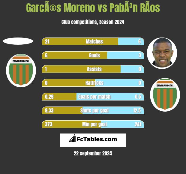 GarcÃ©s Moreno vs PabÃ³n RÃ­os h2h player stats