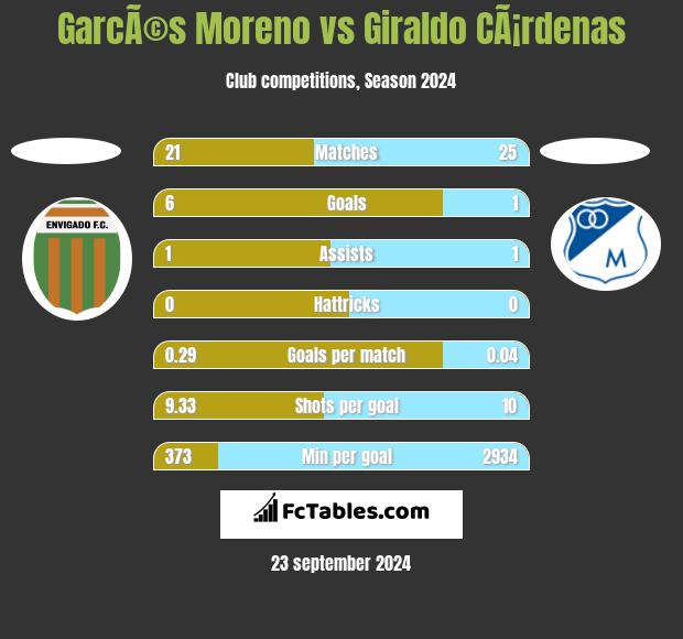 GarcÃ©s Moreno vs Giraldo CÃ¡rdenas h2h player stats