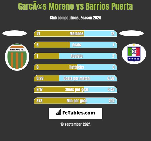 GarcÃ©s Moreno vs Barrios Puerta h2h player stats