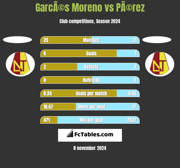 GarcÃ©s Moreno vs PÃ©rez h2h player stats