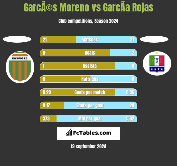 GarcÃ©s Moreno vs GarcÃ­a Rojas h2h player stats