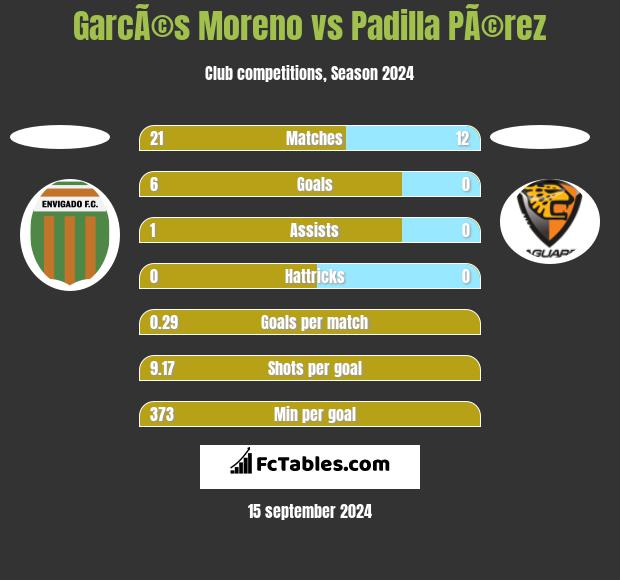 GarcÃ©s Moreno vs Padilla PÃ©rez h2h player stats