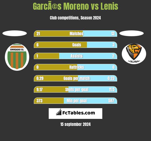 GarcÃ©s Moreno vs Lenis h2h player stats