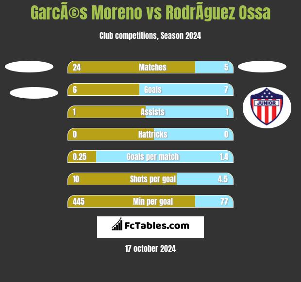 GarcÃ©s Moreno vs RodrÃ­guez Ossa h2h player stats