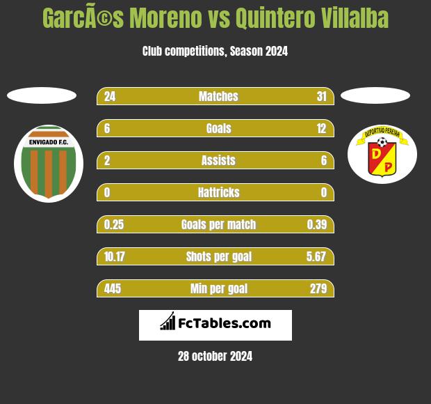 GarcÃ©s Moreno vs Quintero Villalba h2h player stats