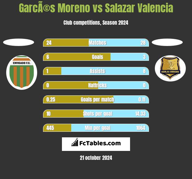 GarcÃ©s Moreno vs Salazar Valencia h2h player stats