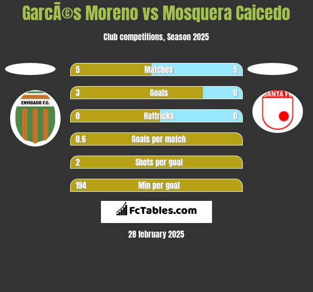 GarcÃ©s Moreno vs Mosquera Caicedo h2h player stats