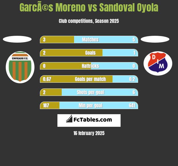 GarcÃ©s Moreno vs Sandoval Oyola h2h player stats