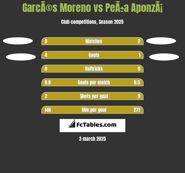 GarcÃ©s Moreno vs PeÃ±a AponzÃ¡ h2h player stats