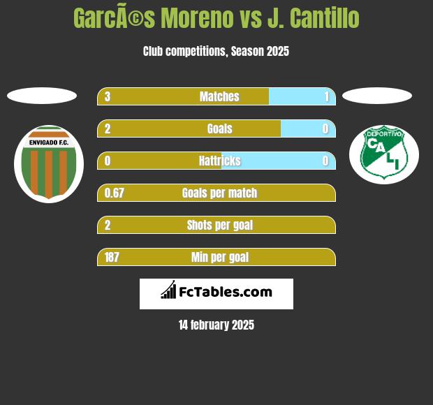 GarcÃ©s Moreno vs J. Cantillo h2h player stats