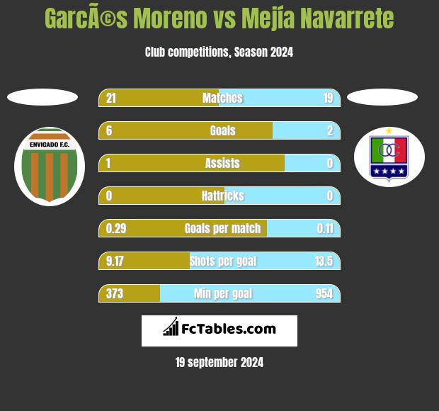 GarcÃ©s Moreno vs Mejía Navarrete h2h player stats