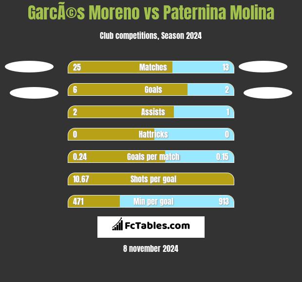 GarcÃ©s Moreno vs Paternina Molina h2h player stats