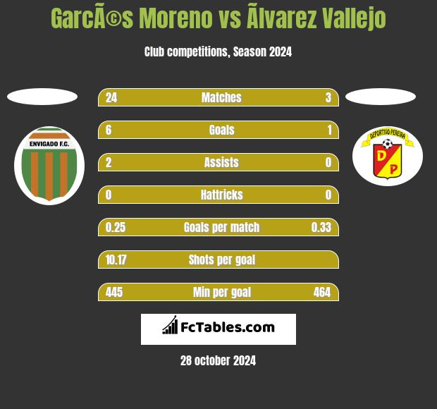 GarcÃ©s Moreno vs Ãlvarez Vallejo h2h player stats