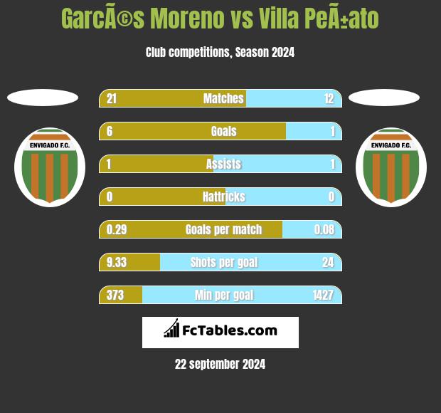 GarcÃ©s Moreno vs Villa PeÃ±ato h2h player stats