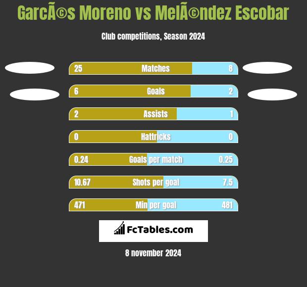 GarcÃ©s Moreno vs MelÃ©ndez Escobar h2h player stats