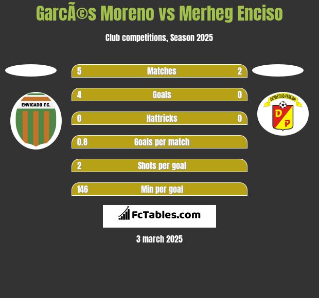 GarcÃ©s Moreno vs Merheg Enciso h2h player stats