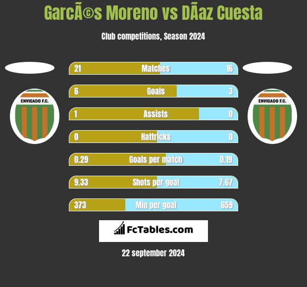 GarcÃ©s Moreno vs DÃ­az Cuesta h2h player stats