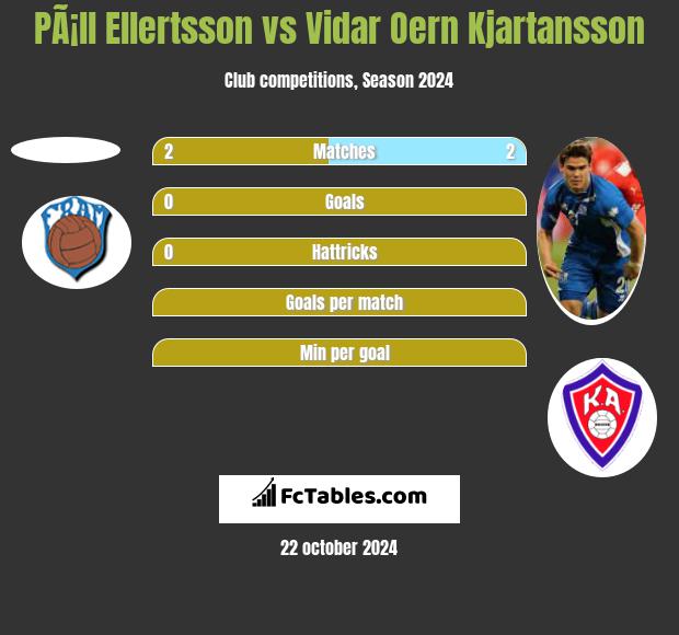 PÃ¡ll Ellertsson vs Vidar Oern Kjartansson h2h player stats