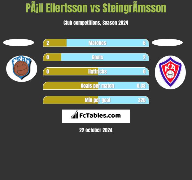 PÃ¡ll Ellertsson vs SteingrÃ­msson h2h player stats