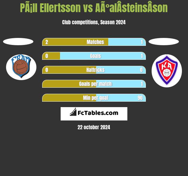 PÃ¡ll Ellertsson vs AÃ°alÂ­steinsÂ­son h2h player stats