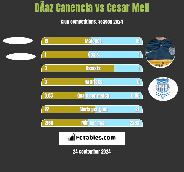 DÃ­az Canencia vs Cesar Meli h2h player stats