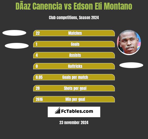 DÃ­az Canencia vs Edson Eli Montano h2h player stats