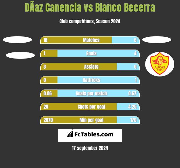 DÃ­az Canencia vs Blanco Becerra h2h player stats