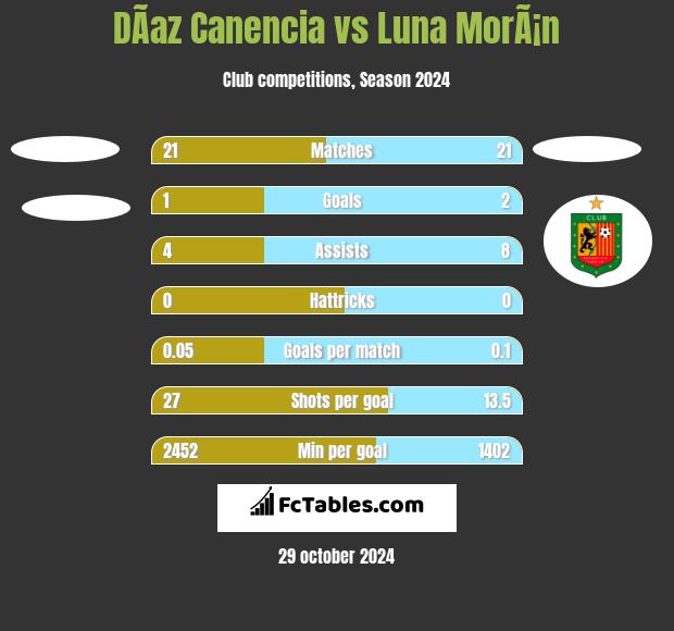 DÃ­az Canencia vs Luna MorÃ¡n h2h player stats