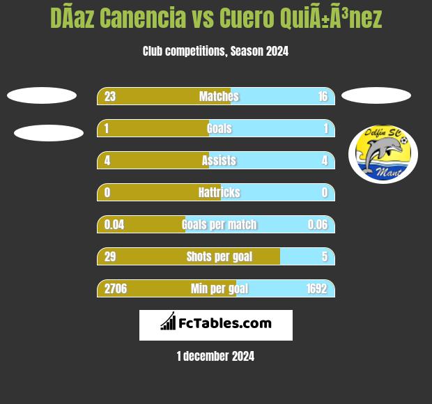 DÃ­az Canencia vs Cuero QuiÃ±Ã³nez h2h player stats