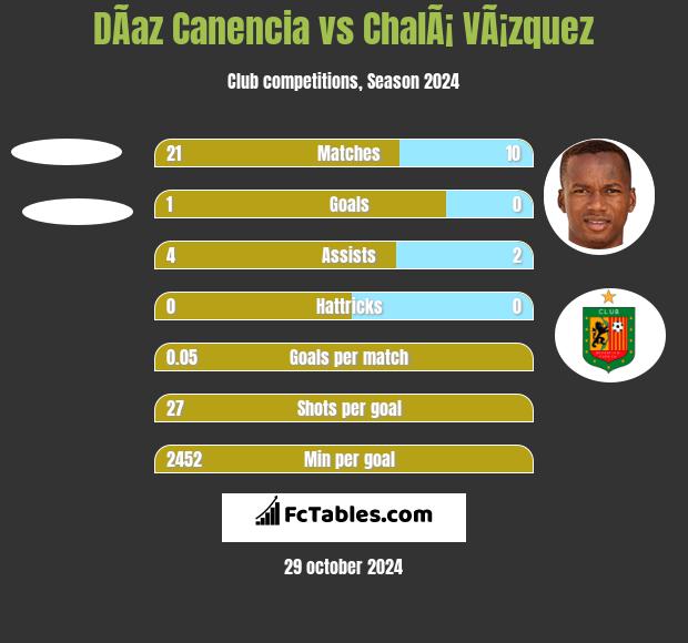 DÃ­az Canencia vs ChalÃ¡ VÃ¡zquez h2h player stats