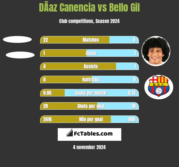 DÃ­az Canencia vs Bello Gil h2h player stats