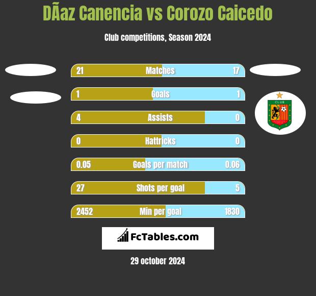 DÃ­az Canencia vs Corozo Caicedo h2h player stats