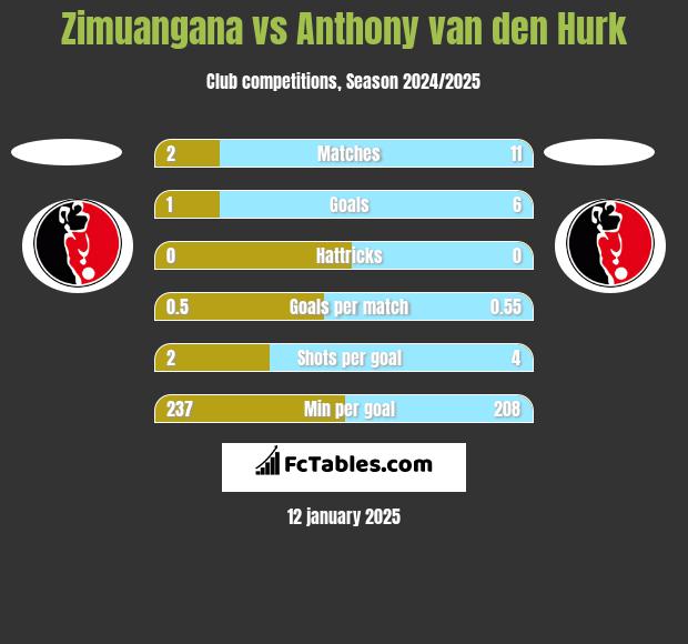 Zimuangana vs Anthony van den Hurk h2h player stats