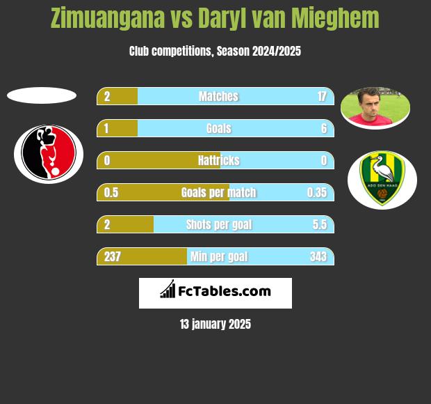 Zimuangana vs Daryl van Mieghem h2h player stats