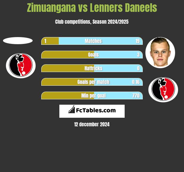 Zimuangana vs Lenners Daneels h2h player stats