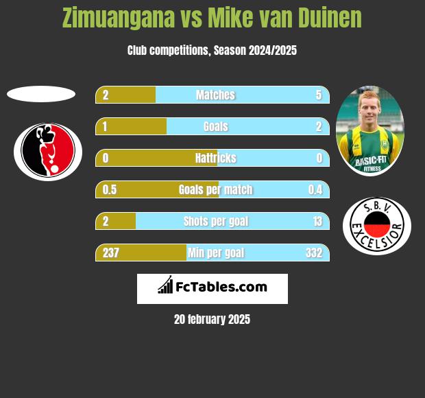 Zimuangana vs Mike van Duinen h2h player stats