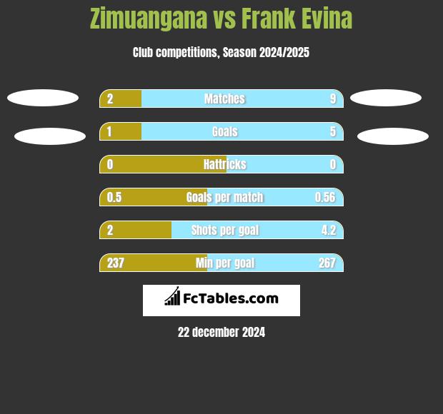 Zimuangana vs Frank Evina h2h player stats