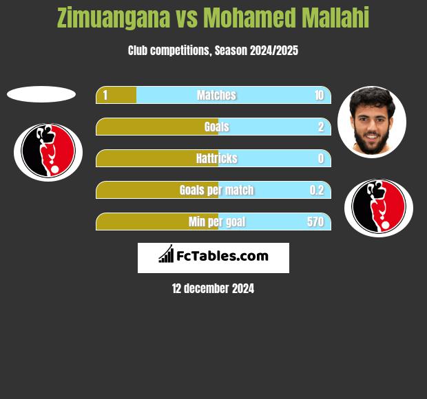 Zimuangana vs Mohamed Mallahi h2h player stats