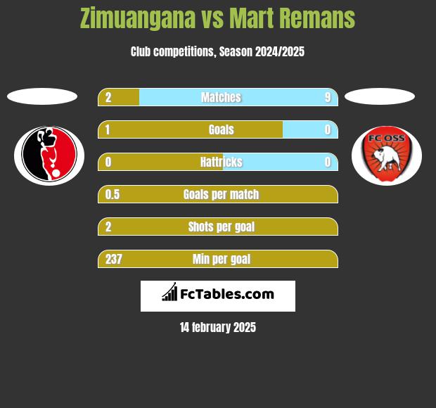 Zimuangana vs Mart Remans h2h player stats