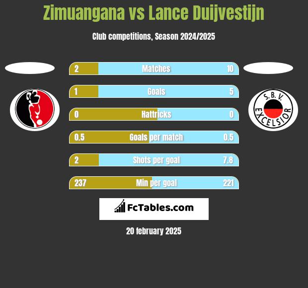 Zimuangana vs Lance Duijvestijn h2h player stats