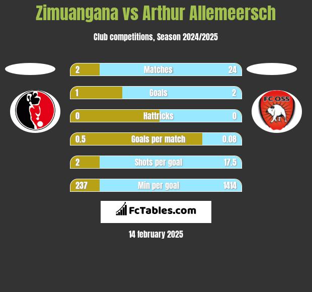 Zimuangana vs Arthur Allemeersch h2h player stats