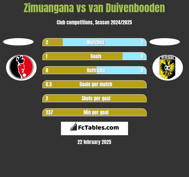 Zimuangana vs van Duivenbooden h2h player stats