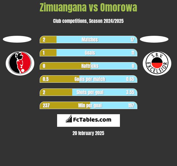 Zimuangana vs Omorowa h2h player stats