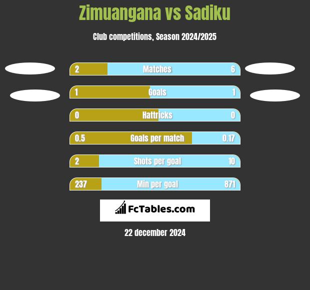 Zimuangana vs Sadiku h2h player stats