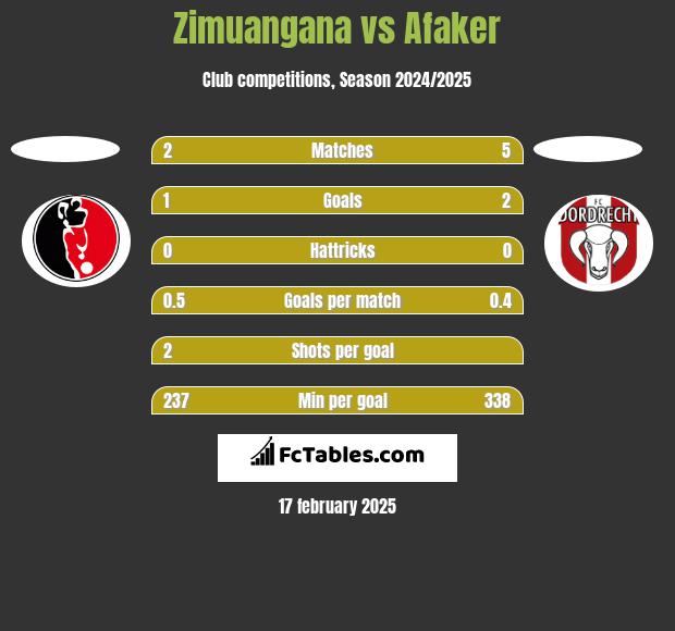 Zimuangana vs Afaker h2h player stats