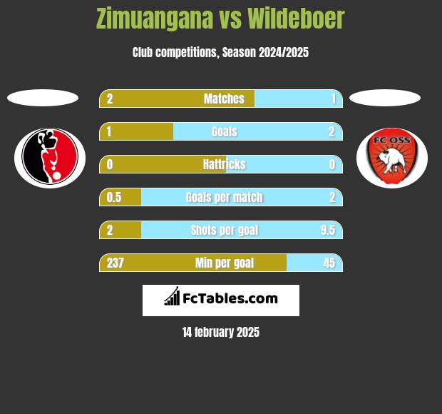 Zimuangana vs Wildeboer h2h player stats