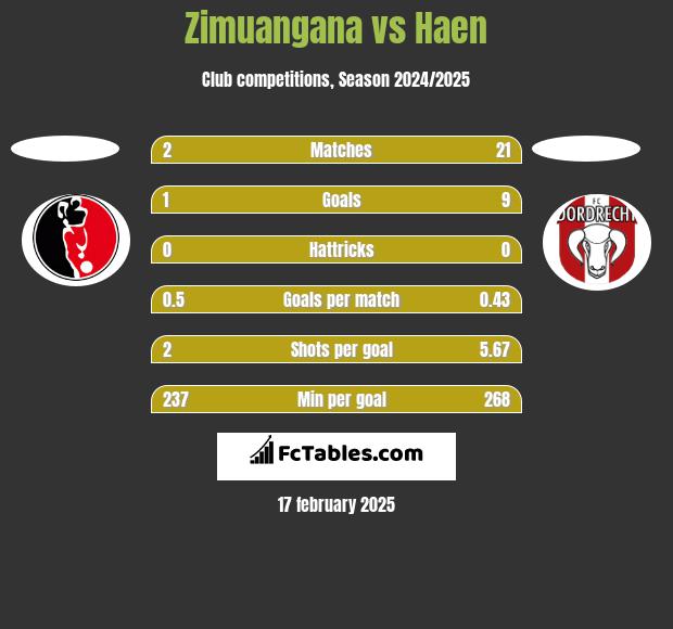 Zimuangana vs Haen h2h player stats